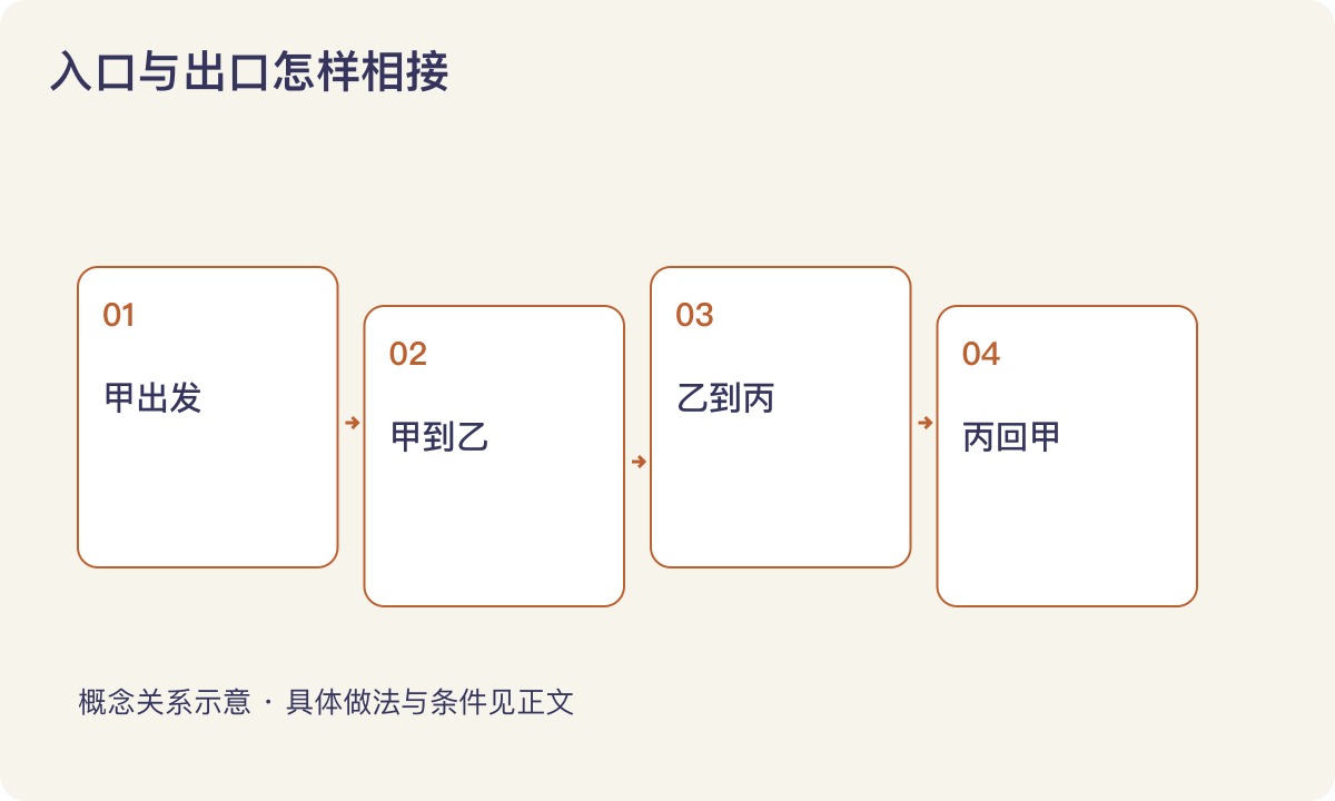 入口与出口怎样相接：甲出发；甲到乙；乙到丙；丙回甲