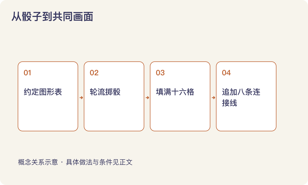 从骰子到共同画面:约定图形表;轮流掷骰;填满十六格;追加八条连接线