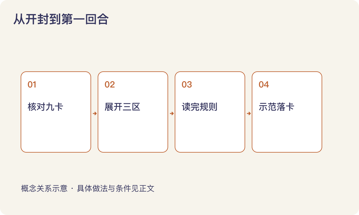 从开封到第一回合：核对九卡；展开三区；读完规则；示范落卡