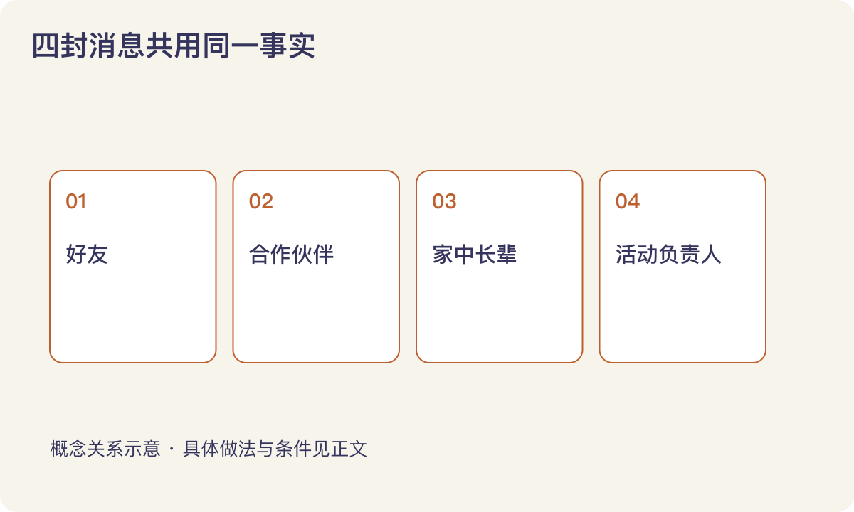 四封消息共用同一事实:好友;合作伙伴;家中长辈;活动负责人