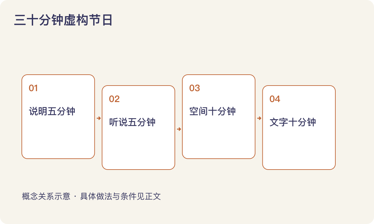 三十分钟虚构节日:说明五分钟;听说五分钟;空间十分钟;文字十分钟