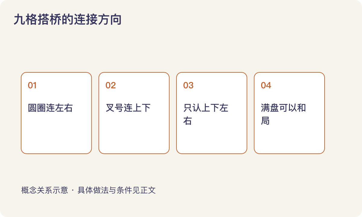 九格搭桥的连接方向：圆圈连左右；叉号连上下；只认上下左右；满盘可以和局