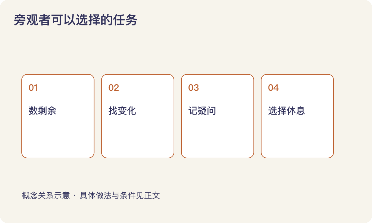 旁观者可以选择的任务:数剩余;找变化;记疑问;选择休息