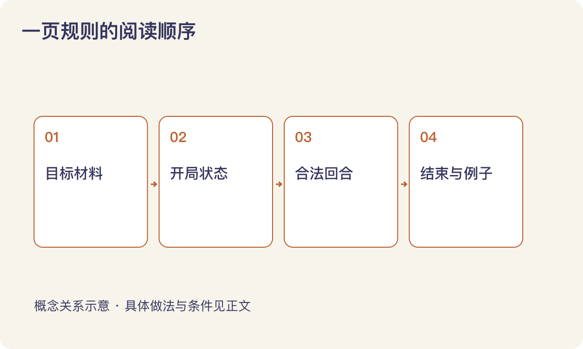 一页规则的阅读顺序：目标材料；开局状态；合法回合；结束与例子