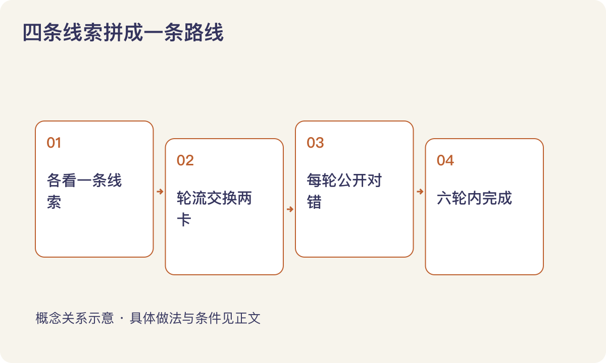 四条线索拼成一条路线：各看一条线索；轮流交换两卡；每轮公开对错；六轮内完成