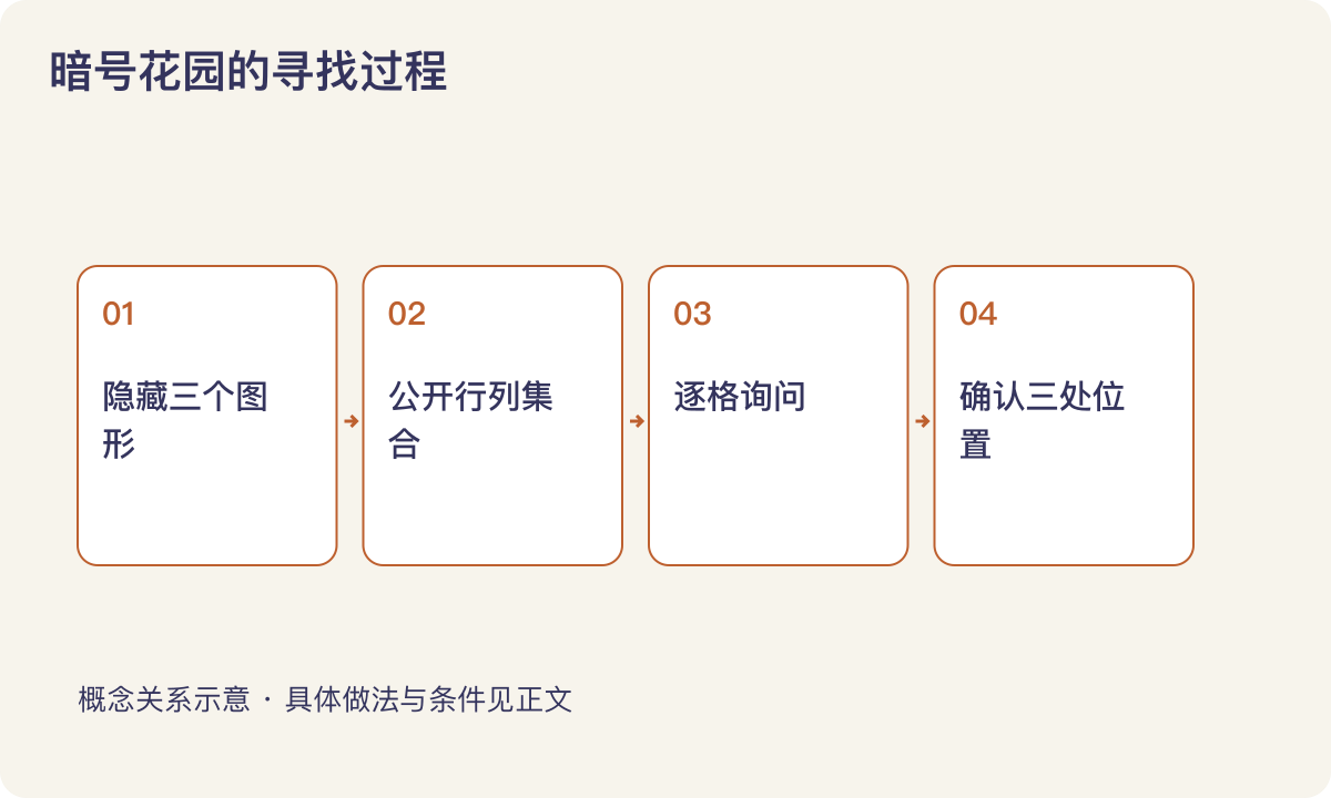 暗号花园的寻找过程：隐藏三个图形；公开行列集合；逐格询问；确认三处位置