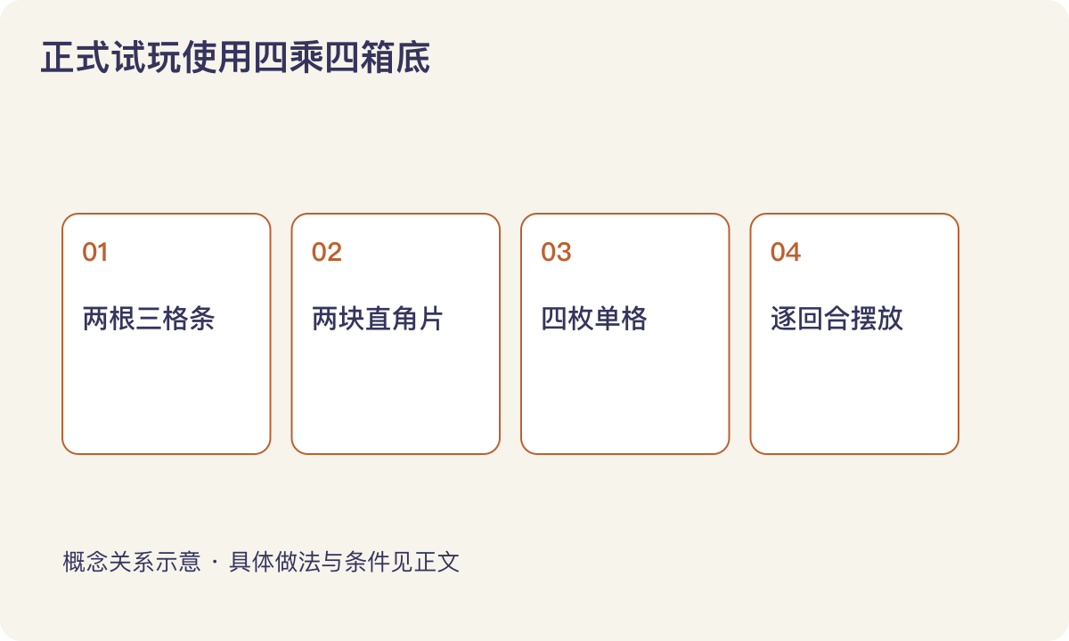 正式试玩使用四乘四箱底:两根三格条;两块直角片;四枚单格;逐回合摆放