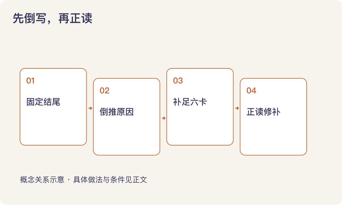 先倒写,再正读:固定结尾;倒推原因;补足六卡;正读修补