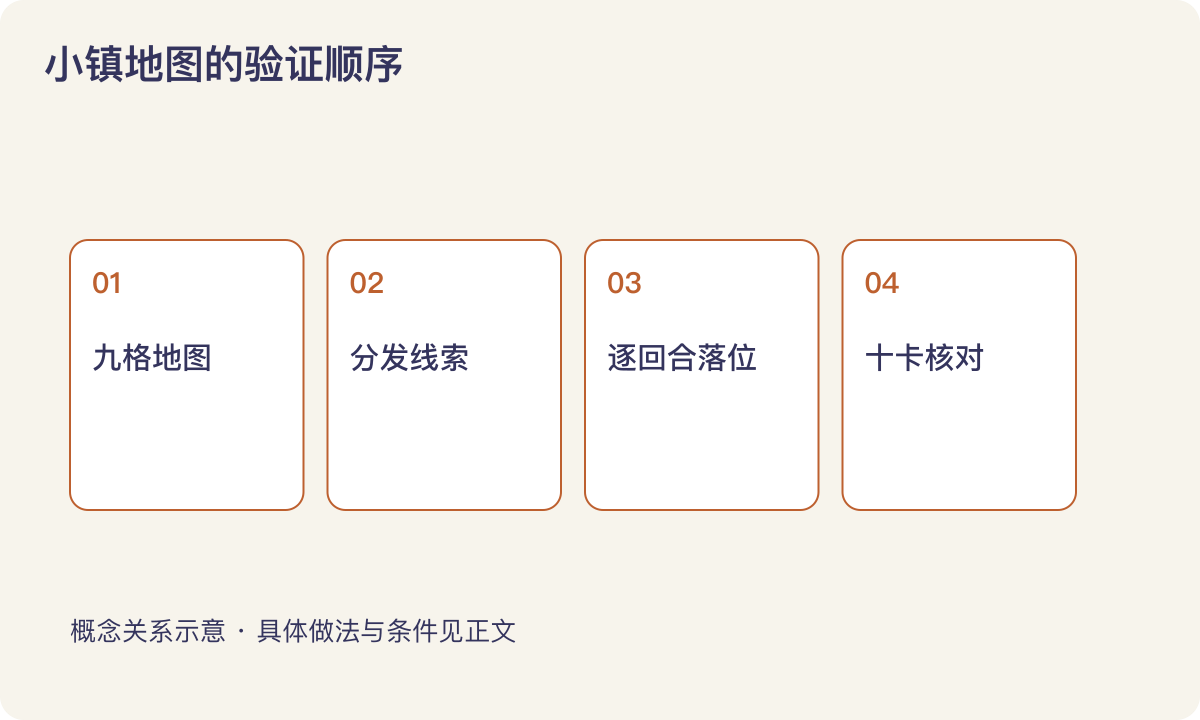 小镇地图的验证顺序：九格地图；分发线索；逐回合落位；十卡核对