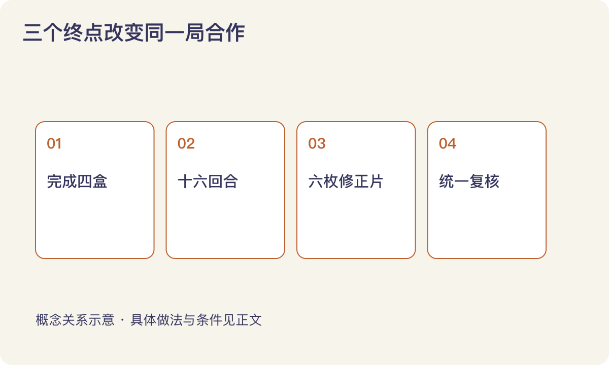 三个终点改变同一局合作:完成四盒;十六回合;六枚修正片;统一复核