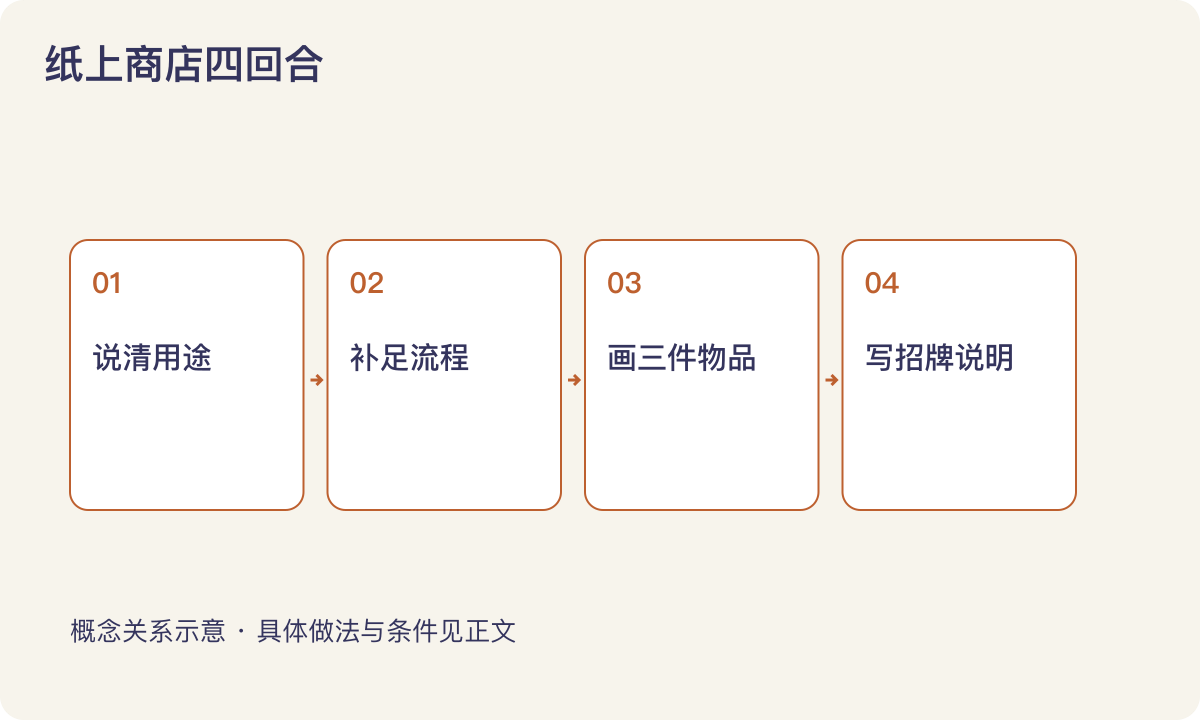 纸上商店四回合：说清用途；补足流程；画三件物品；写招牌说明